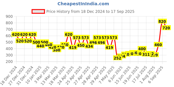 ajio.com fery london Men Regular Fit Sweatshirt fery london Price History Graph from 18 Dec 2024 to 17 Sep 2025