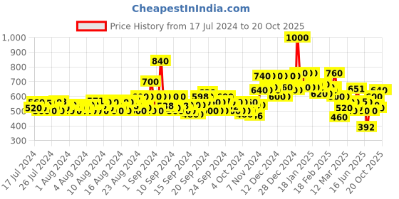 ajio.com fery london Printed Shirred Strappy A-Line Dress fery london Price History Graph from 17 Jul 2024 to 20 Oct 2025