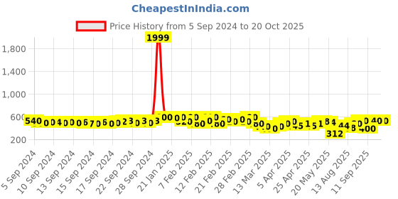 ajio.com fery london Stripes Shirt fery london Price History Graph from 5 Sep 2024 to 20 Oct 2025