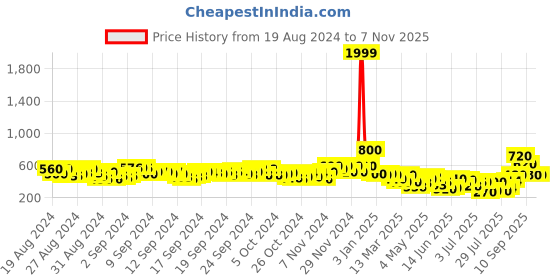ajio.com fery london Typographic Print Crew-Neck Sweatshirt fery london Price History Graph from 19 Aug 2024 to 6 Nov 2025