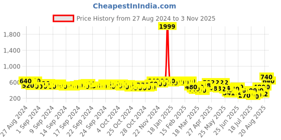 ajio.com fery london Typographic Print Crew-Neck Sweatshirt fery london Price History Graph from 27 Aug 2024 to 3 Nov 2025