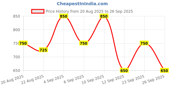ajio.com fery london Women Graphic Print Regular Fit Hoodie fery london Price History Graph from 20 Aug 2025 to 26 Sep 2025