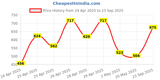 ajio.com fery london Women Mid-Rise Denim Shorts fery london Price History Graph from 24 Apr 2025 to 23 Sep 2025