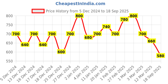 ajio.com fery london Women Midi Dress fery london Price History Graph from 5 Dec 2024 to 18 Sep 2025