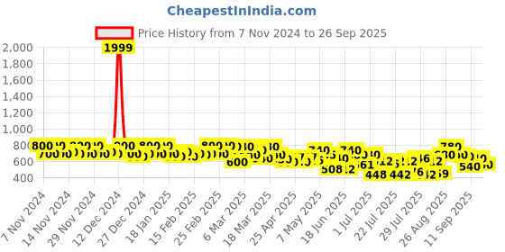 ajio.com fery london Women Printed Fit & Flare Dress fery london Price History Graph from 7 Nov 2024 to 26 Sep 2025