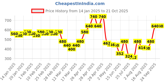 ajio.com fery london Women Regular Fit Sweatshirt fery london Price History Graph from 14 Jan 2025 to 21 Oct 2025