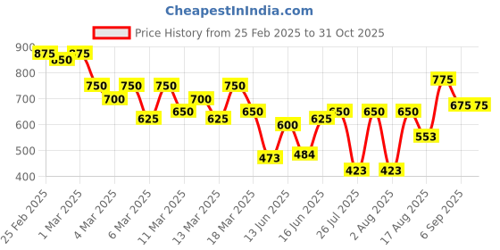 ajio.com fery london Women Regular Fit Tracksuit fery london Price History Graph from 25 Feb 2025 to 31 Oct 2025