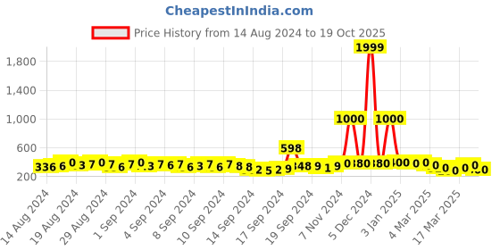 ajio.com fery london Women Scoop-Neck Tank Top fery london Price History Graph from 14 Aug 2024 to 19 Oct 2025