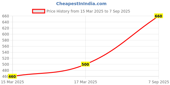 ajio.com fery london Women Swiss Dot Shift Dress fery london Price History Graph from 15 Mar 2025 to 7 Sep 2025