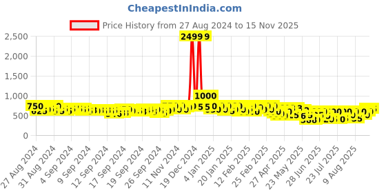 ajio.com fery london Women Typographic Print Pullover Hoodie fery london Price History Graph from 27 Aug 2024 to 15 Nov 2025