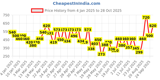 ajio.com fery london Women Typographic Sweatshirt fery london Price History Graph from 4 Jan 2025 to 28 Oct 2025