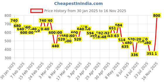 ajio.com fery london Women Zip-Front Regular Fit Hoodie fery london Price History Graph from 30 Jan 2025 to 16 Nov 2025