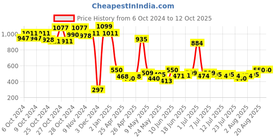 ajio.com learning through fun Festivals of India Book learning through fun Price History Graph from 6 Oct 2024 to 12 Oct 2025
