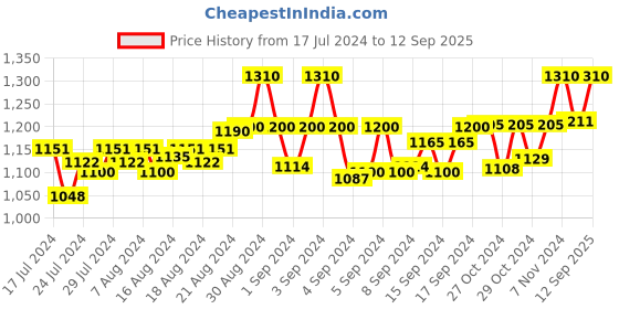 ajio.com fexel Men Printed Regular Fit Kurta fexel Price History Graph from 17 Jul 2024 to 12 Sep 2025