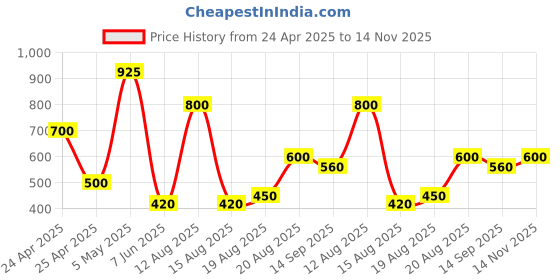 ajio.com fezora Microfiber 500 GSM Super Soft Bath Towel fezora Price History Graph from 24 Apr 2025 to 14 Nov 2025