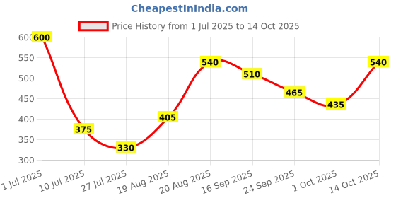 ajio.com fezora Microfiber Bath Towel fezora Price History Graph from 1 Jul 2025 to 14 Oct 2025