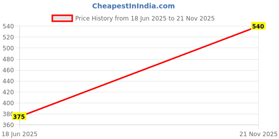 ajio.com fezora Microfiber Bath Towel fezora Price History Graph from 18 Jun 2025 to 21 Nov 2025