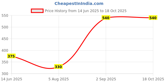 ajio.com fezora Microfiber Bath Towels  fezora Price History Graph from 14 Jun 2025 to 18 Oct 2025