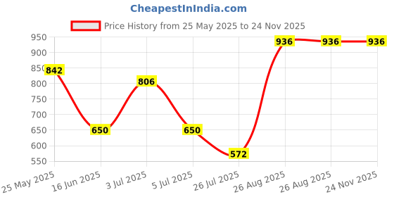 ajio.com fezora Microfiber Bath Towels Pack Of 2 fezora Price History Graph from 25 May 2025 to 24 Nov 2025