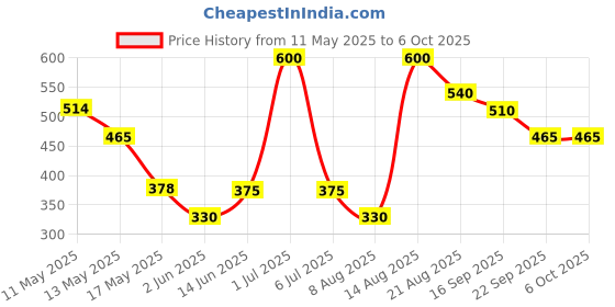 ajio.com Fezora Microfiber Super soft Microfiber Bath Towel fezora Price History Graph from 11 May 2025 to 5 Oct 2025