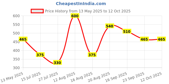ajio.com Fezora Microfiber Super soft Microfiber Bath Towel fezora Price History Graph from 13 May 2025 to 12 Oct 2025