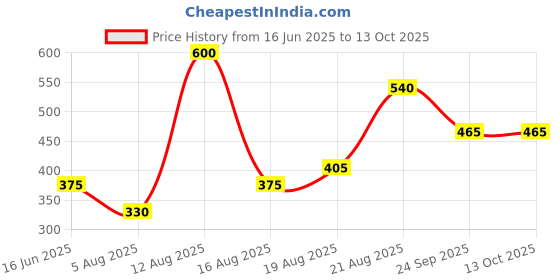 ajio.com Fezora Microfiber Super soft Microfiber Bath Towel fezora Price History Graph from 16 Jun 2025 to 13 Oct 2025