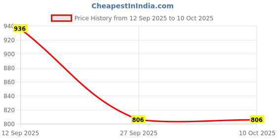 ajio.com fezora Set of 2 Microfiber Bath Towels fezora Price History Graph from 12 Sep 2025 to 10 Oct 2025