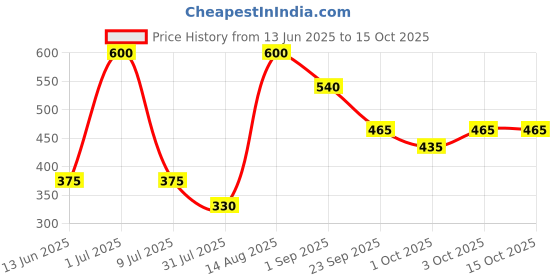 ajio.com fezora Super Absorbent Microfiber Soft Bath Towel fezora Price History Graph from 13 Jun 2025 to 14 Oct 2025