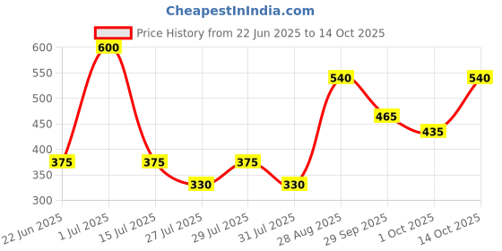 ajio.com fezora Super Absorbent Microfiber Soft Face Towel fezora Price History Graph from 22 Jun 2025 to 14 Oct 2025