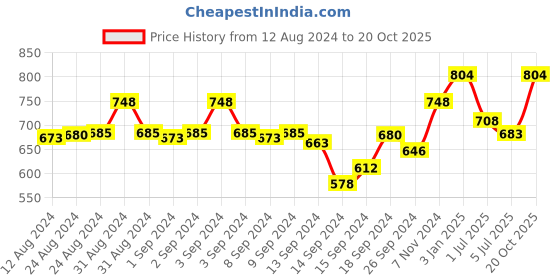 ajio.com fflirtygo Block Print T-shirt & Capris Set fflirtygo Price History Graph from 12 Aug 2024 to 20 Oct 2025