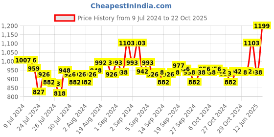 ajio.com fflirtygo Graphic Print Crew-Neck T-shirt fflirtygo Price History Graph from 9 Jul 2024 to 22 Oct 2025