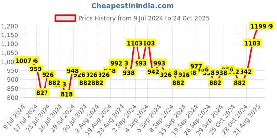 ajio.com fflirtygo Graphic Print Crew-Neck T-shirt fflirtygo Price History Graph from 9 Jul 2024 to 24 Oct 2025