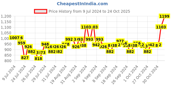 ajio.com fflirtygo Graphic Print Crew-Neck T-shirt fflirtygo Price History Graph from 9 Jul 2024 to 24 Oct 2025