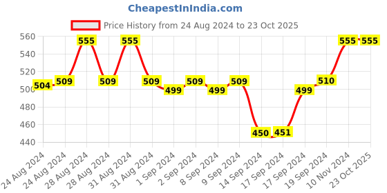 ajio.com fflirtygo Graphic Shorts fflirtygo Price History Graph from 24 Aug 2024 to 23 Oct 2025