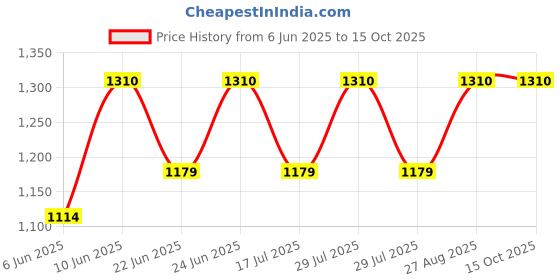 ajio.com fflirtygo Men 2-Piece Sets fflirtygo Price History Graph from 6 Jun 2025 to 15 Oct 2025