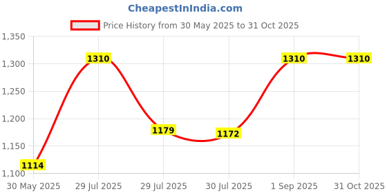 ajio.com fflirtygo Men Printed 2-Piece Sets fflirtygo Price History Graph from 30 May 2025 to 31 Oct 2025