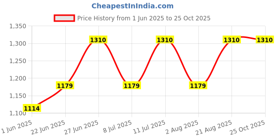 ajio.com fflirtygo Men Printed 2-Piece Sets   fflirtygo Price History Graph from 1 Jun 2025 to 25 Oct 2025