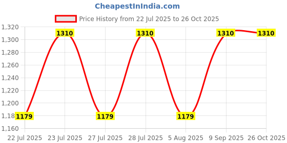 ajio.com fflirtygo Men Printed 2-Piece Sets fflirtygo Price History Graph from 22 Jul 2025 to 26 Oct 2025