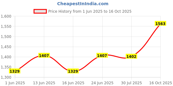 ajio.com fflirtygo Men Typographic Print T-Shirt & Shorts Set fflirtygo Price History Graph from 1 Jun 2025 to 16 Oct 2025