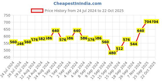 ajio.com fflirtygo Pack of 2 Capris with Drawstring Cord fflirtygo Price History Graph from 24 Jul 2024 to 21 Oct 2025