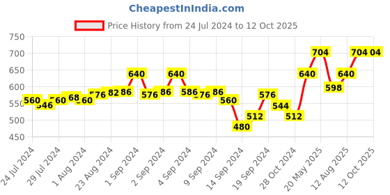 ajio.com fflirtygo Pack of 2 Capris with Drawstring Cord fflirtygo Price History Graph from 24 Jul 2024 to 12 Oct 2025
