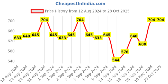 ajio.com fflirtygo Pack of 2 Capris with Drawstring Cord fflirtygo Price History Graph from 12 Aug 2024 to 22 Oct 2025