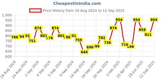 ajio.com fflirtygo Pack of 2 Nightshirts fflirtygo Price History Graph from 19 Aug 2024 to 12 Sep 2025