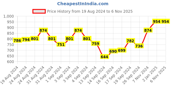 ajio.com fflirtygo Pack of 2 Nightshirts fflirtygo Price History Graph from 19 Aug 2024 to 6 Nov 2025