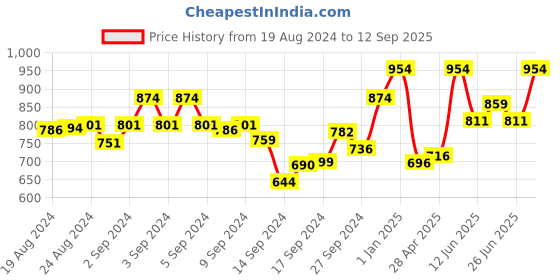 ajio.com fflirtygo Pack of 2 Printed Round-Neck Nightshirts fflirtygo Price History Graph from 19 Aug 2024 to 12 Sep 2025