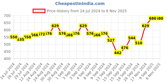 ajio.com fflirtygo Pack of 2 Shorts with Drawstring Waist fflirtygo Price History Graph from 24 Jul 2024 to 3 Nov 2025