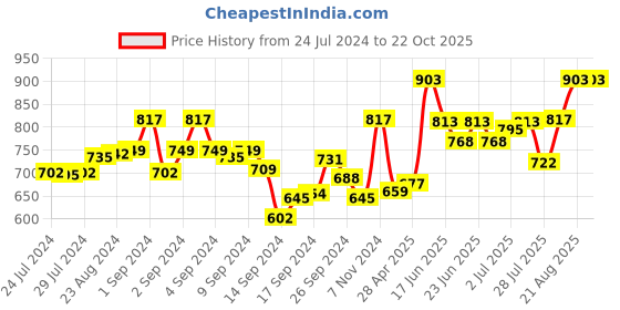 ajio.com fflirtygo Pack of 3 Capris with Drawstring Cord fflirtygo Price History Graph from 24 Jul 2024 to 21 Oct 2025