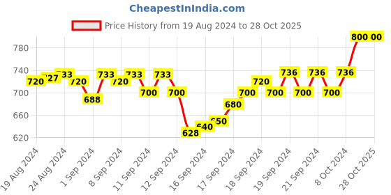 ajio.com fflirtygo Pack of 3 Mid-Rise Shorts fflirtygo Price History Graph from 19 Aug 2024 to 26 Oct 2025