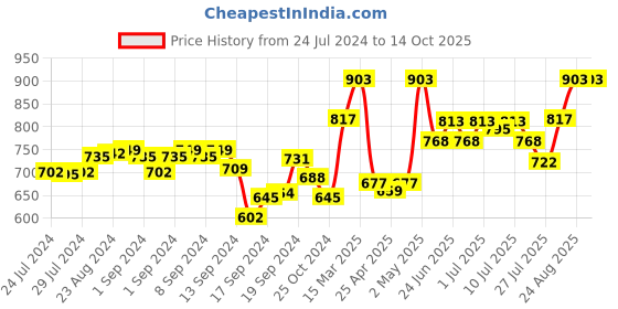 ajio.com fflirtygo Pack of 3 Solid Capris fflirtygo Price History Graph from 24 Jul 2024 to 14 Oct 2025