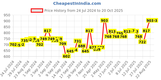 ajio.com fflirtygo Pack of 3 Solid Capris fflirtygo Price History Graph from 24 Jul 2024 to 20 Oct 2025